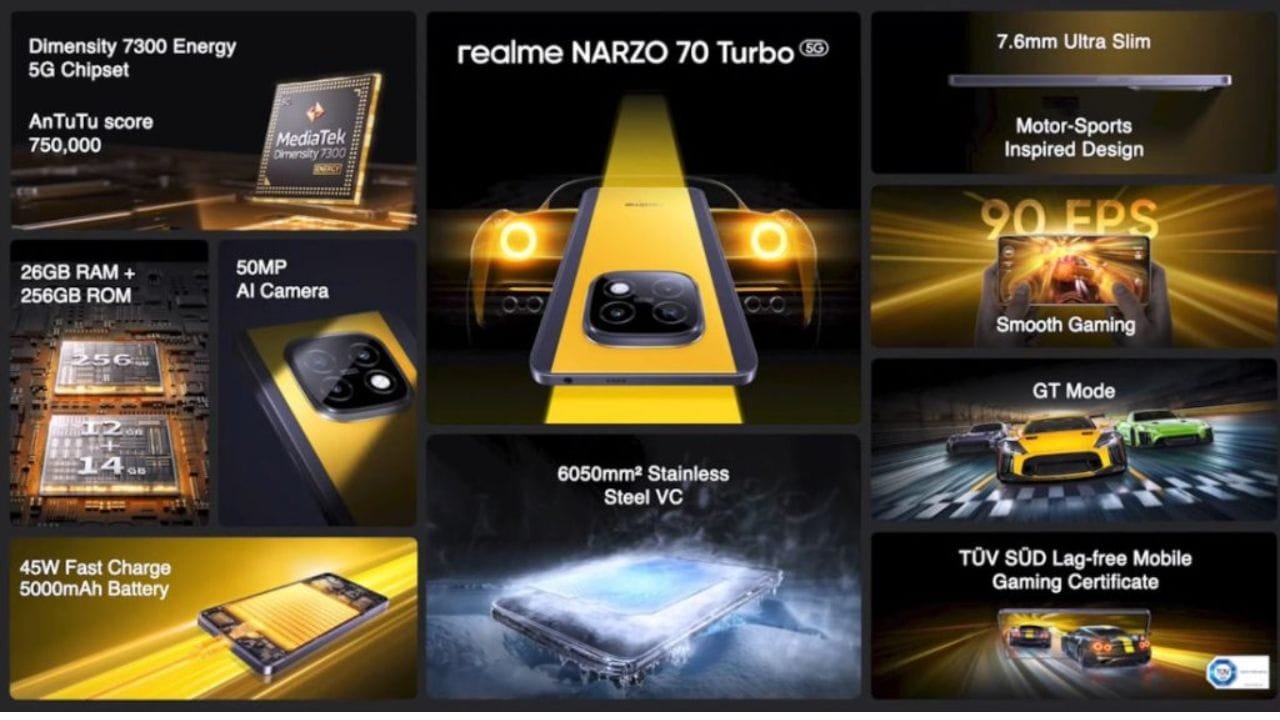 Realme ने उड़ाया 5G मार्केट में गर्दा! लॉन्च किया 60X ज़ूम और HD कैमरे वाला सबसे तेज स्मार्टफोन
