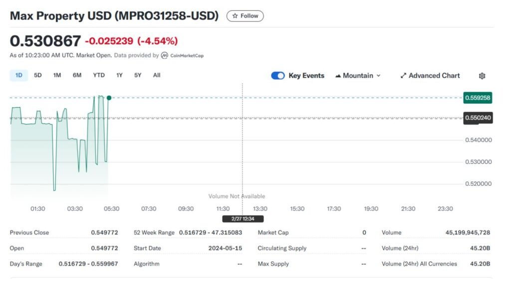 Max Property Price Prediction for February 27